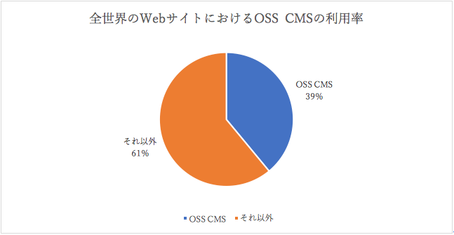 全世界のWebサイトにおけるOSS CMSの利用率