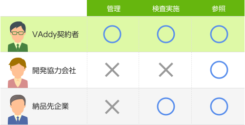 VAddyは管理権限、検査実施権限、参照権限といった権限を、VAddy契約者や開発協力会社、納品先企業にそれぞれ個別に付与することが可能です