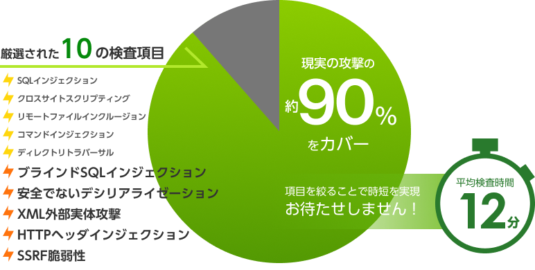 グラフ:VAddyの脆弱性診断項目は通常の攻撃の約90%をカバーしています